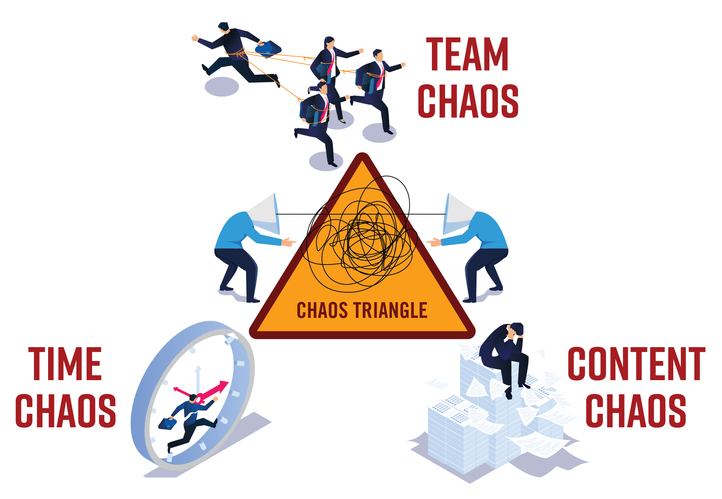 A triangle highligting graphically the three areas of chaos that people writing large proposals can face - Team, Time and Content chaos