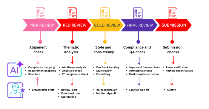 Diagram showing AI support at each stage of the proposal review cycle: Pink Team, Red Team, Gold Team, Final review and Submission